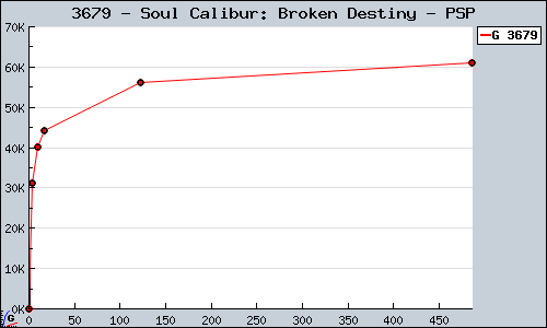 Known Soul Calibur: Broken Destiny PSP sales.