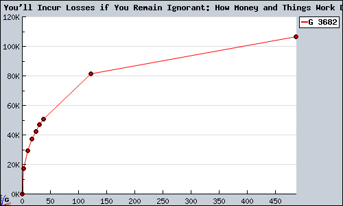 Known You'll Incur Losses if You Remain Ignorant: How Money and Things Work DS DS sales.