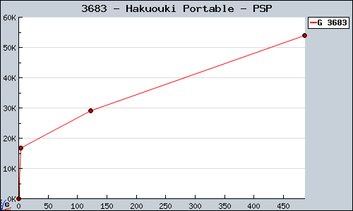 Known Hakuouki Portable PSP sales.