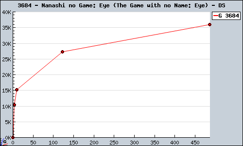 Known Nanashi no Game: Eye (The Game with no Name: Eye) DS sales.