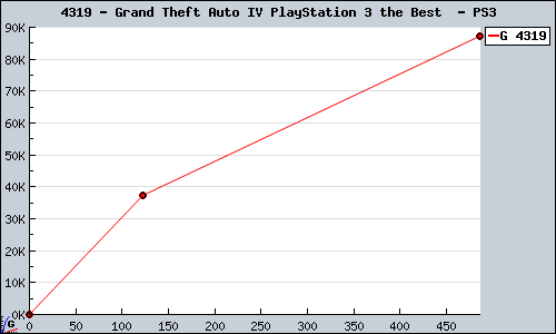 Known Grand Theft Auto IV PlayStation 3 the Best  PS3 sales.