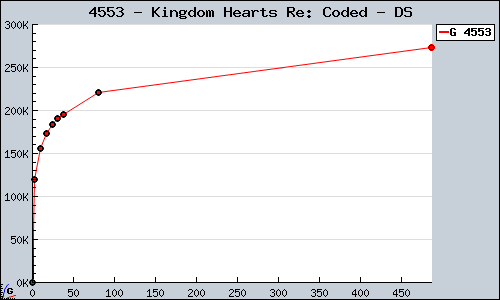 Known Kingdom Hearts Re: Coded DS sales.