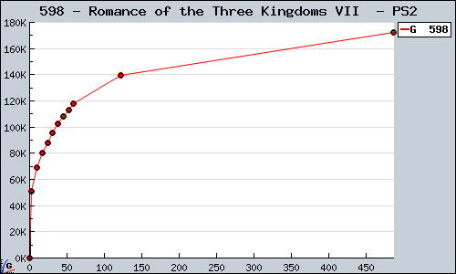 Known Romance of the Three Kingdoms VII  PS2 sales.