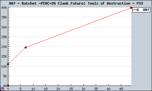 Known Ratchet & Clank Future: Tools of Destruction PS3 sales.