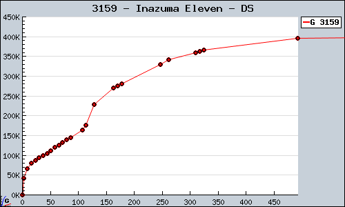 Known Inazuma Eleven DS sales.