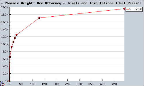 Known Phoenix Wright: Ace Attorney - Trials and Tribulations (Best Price!) DS sales.