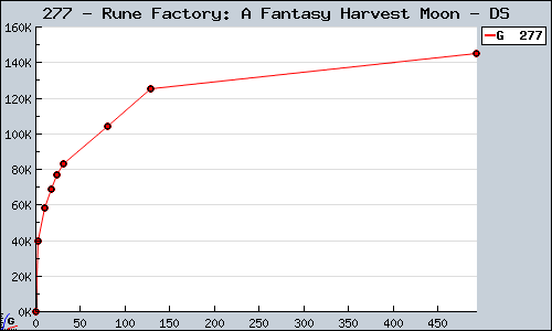 Known Rune Factory: A Fantasy Harvest Moon DS sales.