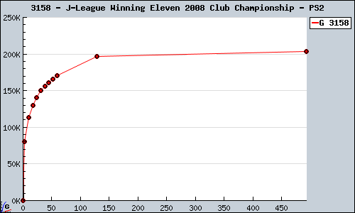 Known J-League Winning Eleven 2008 Club Championship PS2 sales.