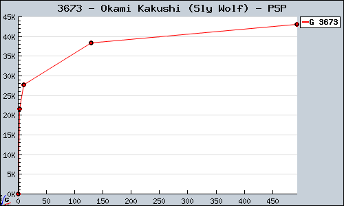 Known Okami Kakushi (Sly Wolf) PSP sales.