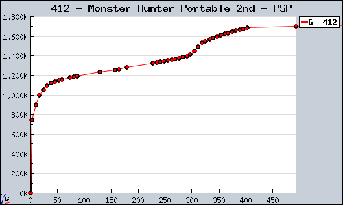 Known Monster Hunter Portable 2nd PSP sales.