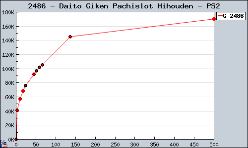 Known Daito Giken Pachislot Hihouden PS2 sales.