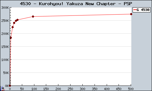 Known Kurohyou! Yakuza New Chapter PSP sales.