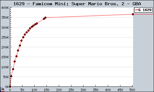 Known Famicom Mini: Super Mario Bros. 2 GBA sales.