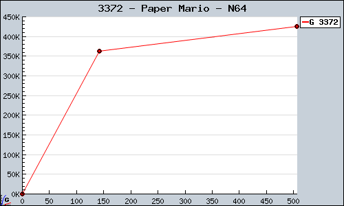 Known Paper Mario N64 sales.