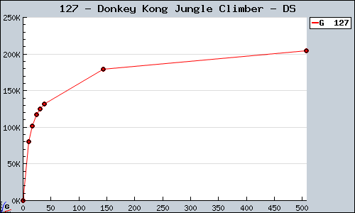 Known Donkey Kong Jungle Climber DS sales.