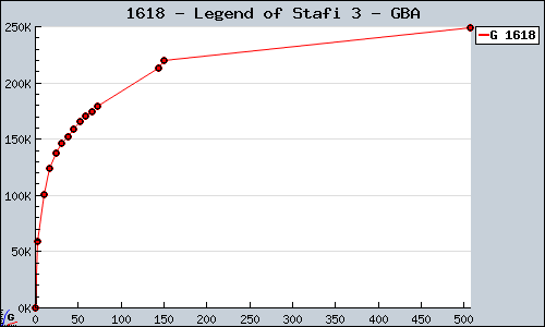Known Legend of Stafi 3 GBA sales.
