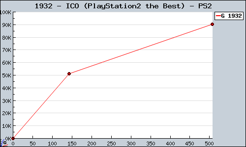 Known ICO (PlayStation2 the Best) PS2 sales.