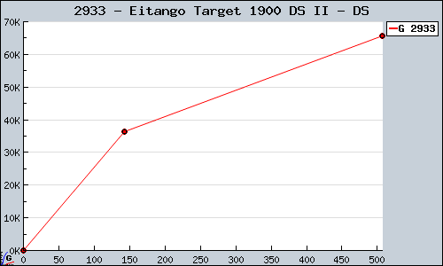 Known Eitango Target 1900 DS II DS sales.
