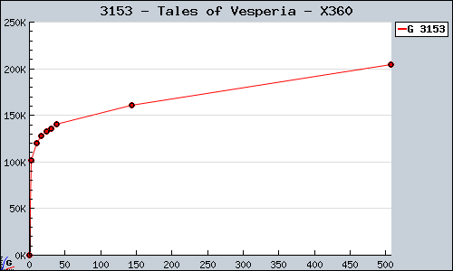 Known Tales of Vesperia X360 sales.