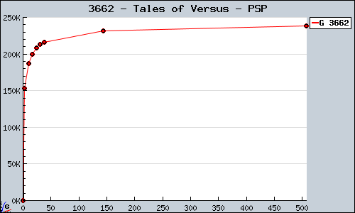 Known Tales of Versus PSP sales.