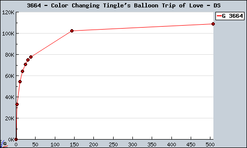 Known Color Changing Tingle's Balloon Trip of Love DS sales.
