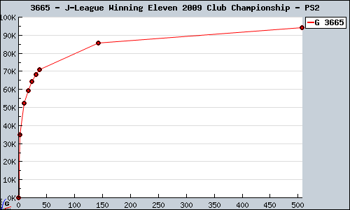 Known J-League Winning Eleven 2009 Club Championship PS2 sales.