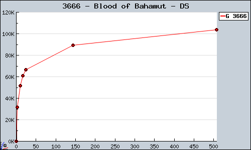 Known Blood of Bahamut DS sales.
