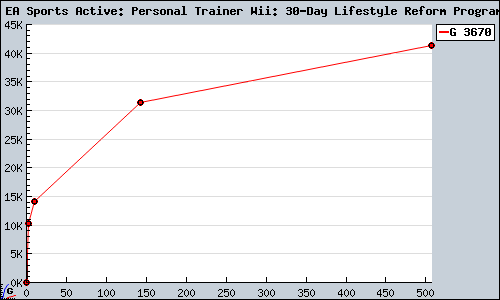 Known EA Sports Active: Personal Trainer Wii: 30-Day Lifestyle Reform Program Wii sales.