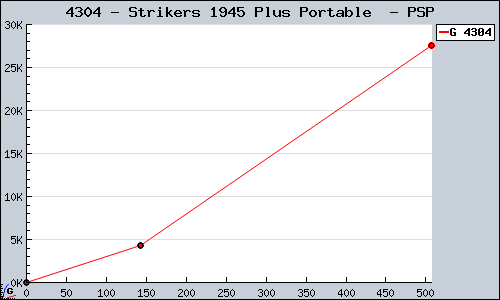 Known Strikers 1945 Plus Portable  PSP sales.