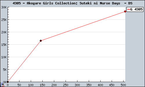 Known Akogare Girls Collection: Suteki ni Nurse Days  DS sales.