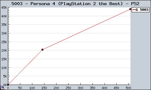 Known Persona 4 (PlayStation 2 the Best) PS2 sales.