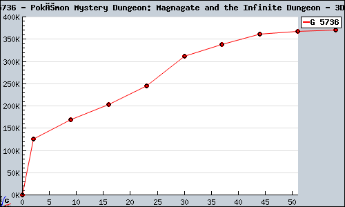 Known Pokémon Mystery Dungeon: Magnagate and the Infinite Dungeon 3DS sales.