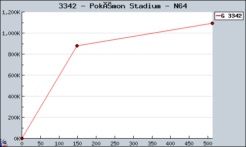 Known Pokémon Stadium N64 sales.