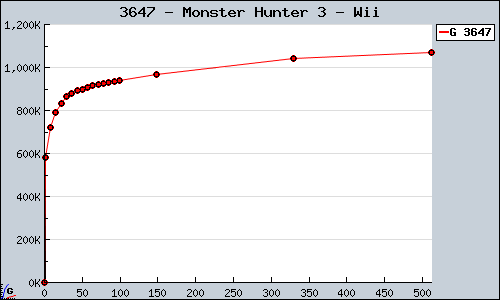 Known Monster Hunter 3 Wii sales.