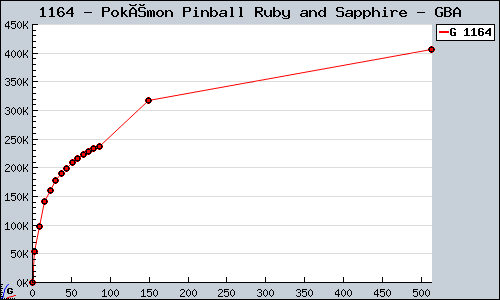 Known Pokémon Pinball Ruby and Sapphire GBA sales.
