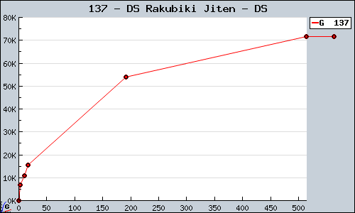 Known DS Rakubiki Jiten DS sales.