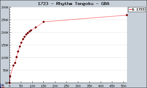 Known Rhythm Tengoku GBA sales.
