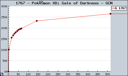 Known Pokémon XD: Gale of Darkness GCN sales.