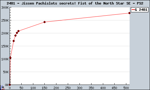 Known Jissen Pachislots secrets! Fist of the North Star SE PS2 sales.