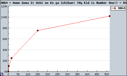 Known Mame Goma 2: Uchi no Ko ga Ichiban! (My Kid is Number One!) DS sales.