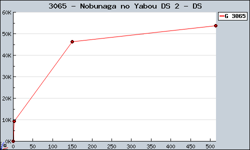 Known Nobunaga no Yabou DS 2 DS sales.