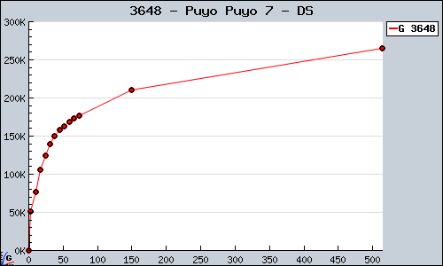 Known Puyo Puyo 7 DS sales.
