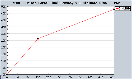Known Crisis Core: Final Fantasy VII Ultimate Hits  PSP sales.