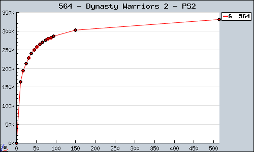 Known Dynasty Warriors 2 PS2 sales.