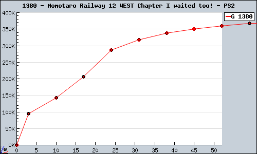 Known Momotaro Railway 12 WEST Chapter I waited too! PS2 sales.