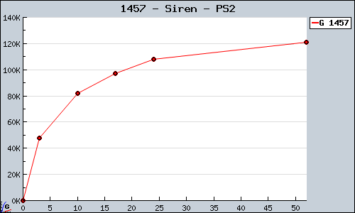 Known Siren PS2 sales.