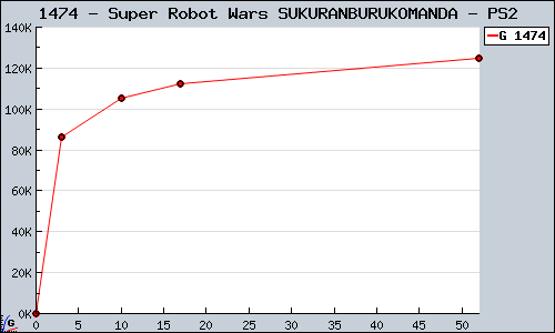 Known Super Robot Wars SUKURANBURUKOMANDA PS2 sales.