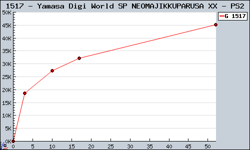 Known Yamasa Digi World SP NEOMAJIKKUPARUSA XX PS2 sales.