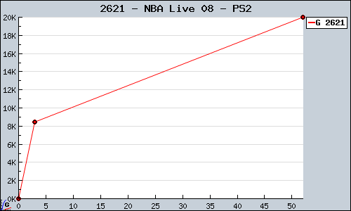 Known NBA Live 08 PS2 sales.