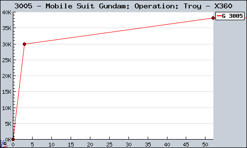 Known Mobile Suit Gundam: Operation: Troy X360 sales.